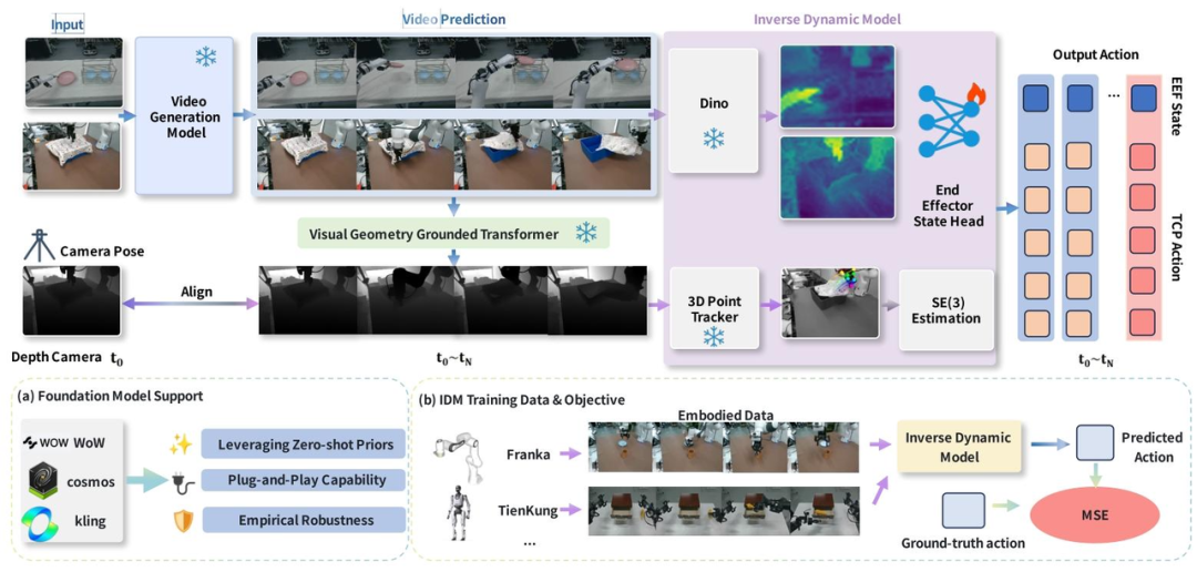 突破机器人操控 &ldquo;最后一公里&rdquo;！北大等机构提出 TC-IDM，让视觉规划精准落地物理执行，零样本操控成功率大幅提升图5