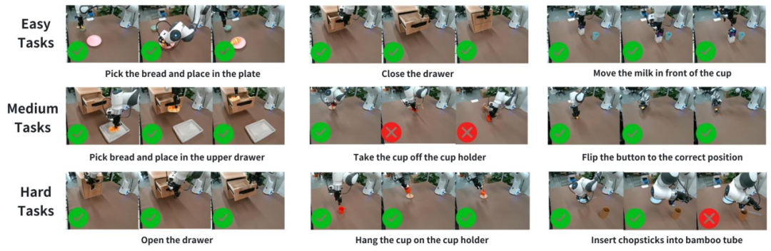 突破机器人操控 &ldquo;最后一公里&rdquo;！北大等机构提出 TC-IDM，让视觉规划精准落地物理执行，零样本操控成功率大幅提升图6