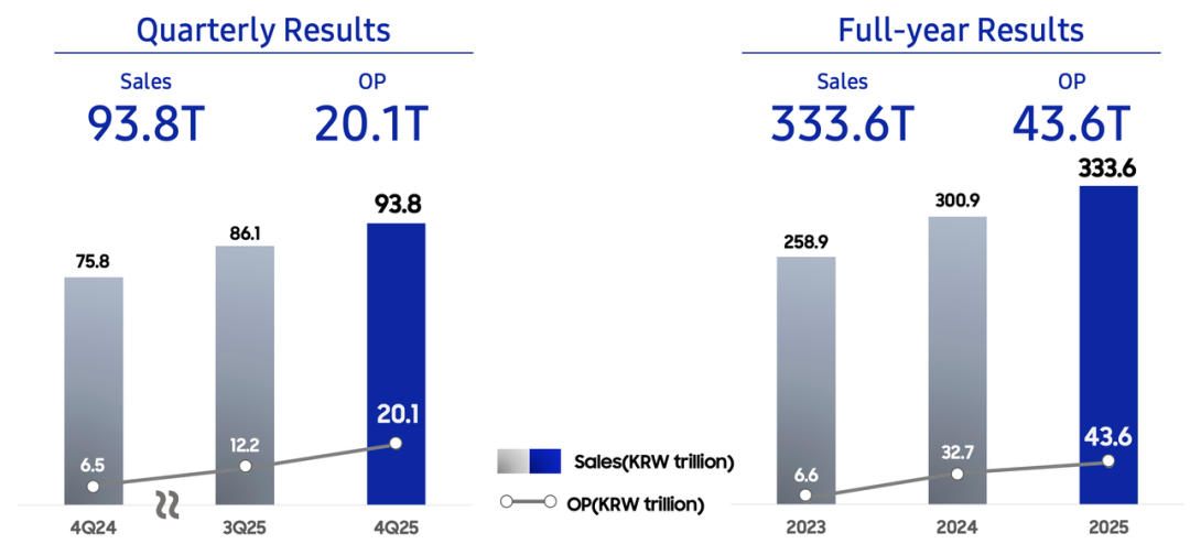 三星电子25年怒赚2119亿元，四季度半导体利润增长465%图2