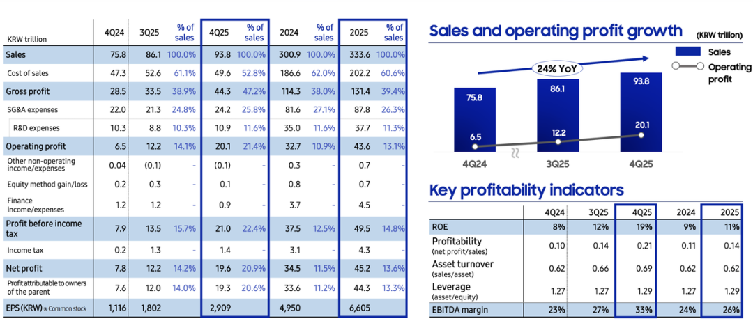 三星电子25年怒赚2119亿元，四季度半导体利润增长465%图3