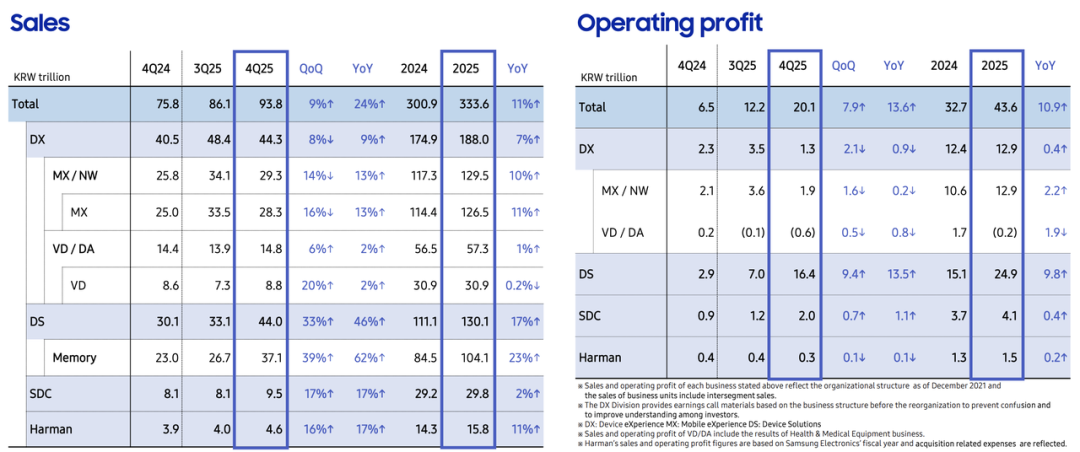 三星电子25年怒赚2119亿元，四季度半导体利润增长465%图4
