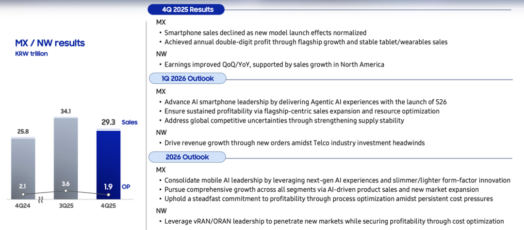 三星电子25年怒赚2119亿元，四季度半导体利润增长465%图8