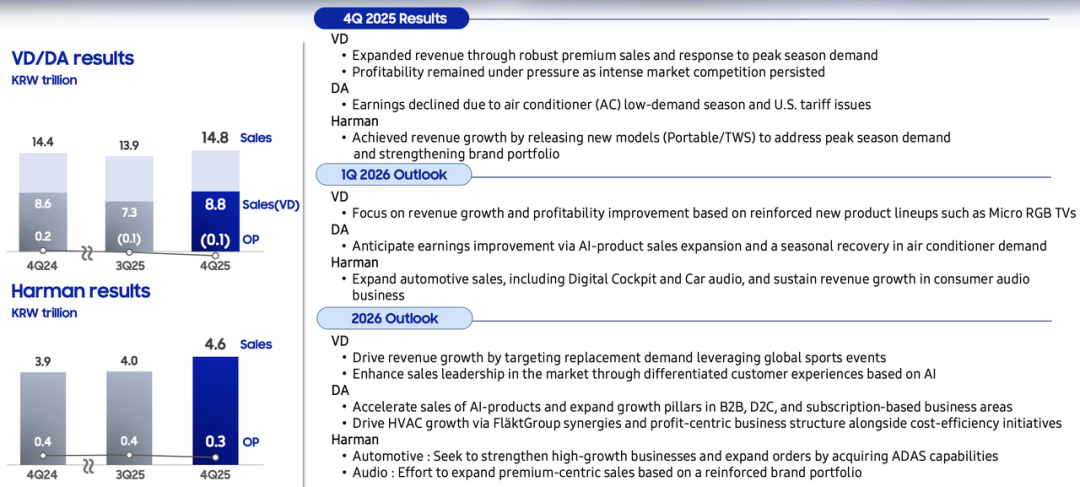 三星电子25年怒赚2119亿元，四季度半导体利润增长465%图9