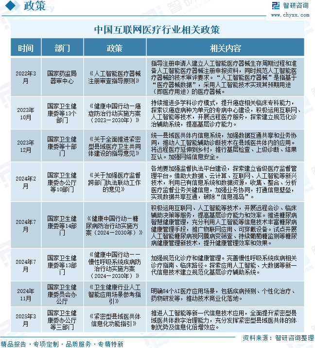 2025年中国互联网医疗行业政策、用户规模、市场规模及未来趋势预测：政策利好推动互联网医疗行业发展，用户规模近4亿人[图]图5