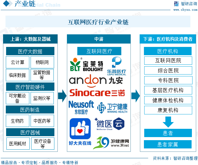 2025年中国互联网医疗行业政策、用户规模、市场规模及未来趋势预测：政策利好推动互联网医疗行业发展，用户规模近4亿人[图]图7