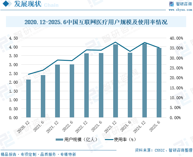 2025年中国互联网医疗行业政策、用户规模、市场规模及未来趋势预测：政策利好推动互联网医疗行业发展，用户规模近4亿人[图]图10