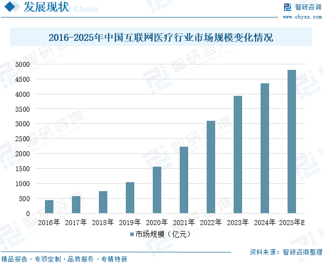 2025年中国互联网医疗行业政策、用户规模、市场规模及未来趋势预测：政策利好推动互联网医疗行业发展，用户规模近4亿人[图]图11