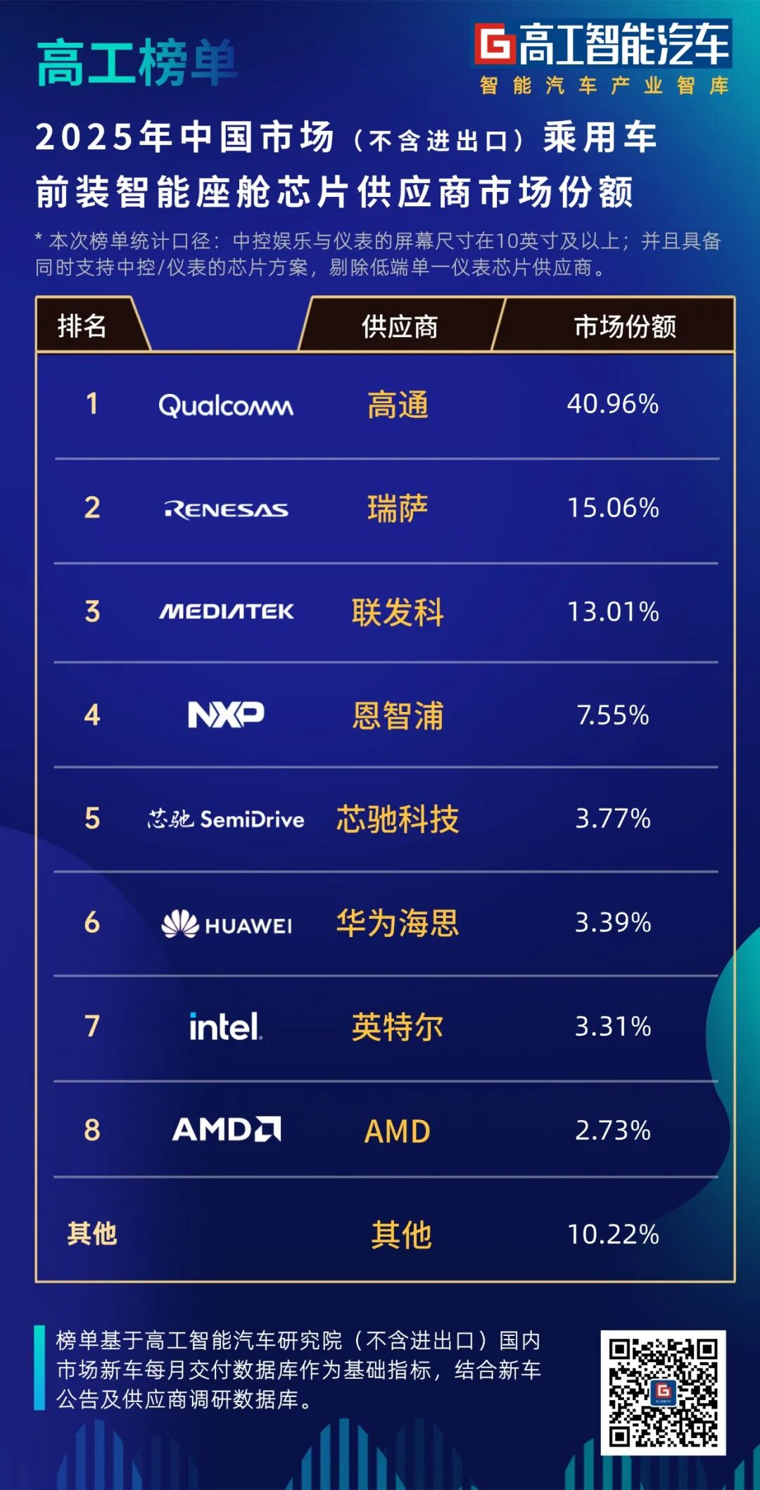 2025 智能座舱芯片榜单出炉：高通持续引领，芯驰跻身前五图4