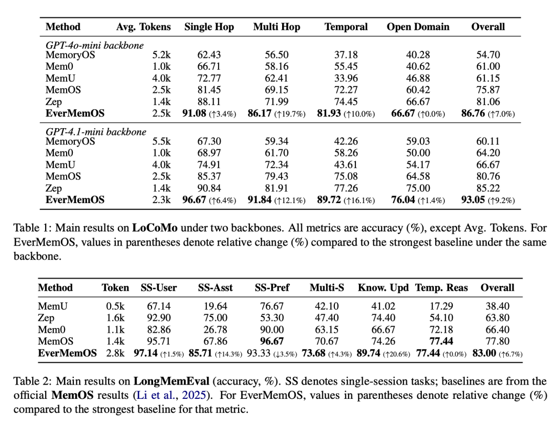 陈天桥邓亚峰联手破解大模型记忆难题！4个月打造SOTA系统，悬赏8万美元发起全球记忆挑战赛图9