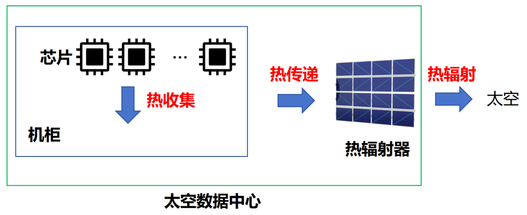 太空数据中心，如何散热？图3