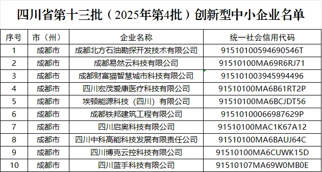 四川再添1268家创新型中小企业图3