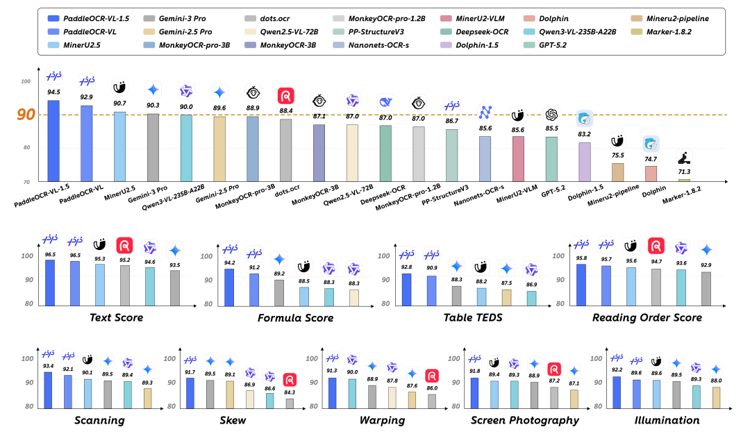 PaddleOCR-VL-1.5现已上线SophNet，&ldquo;歪文档&rdquo;精准识别，文档解析效率再升级！图2
