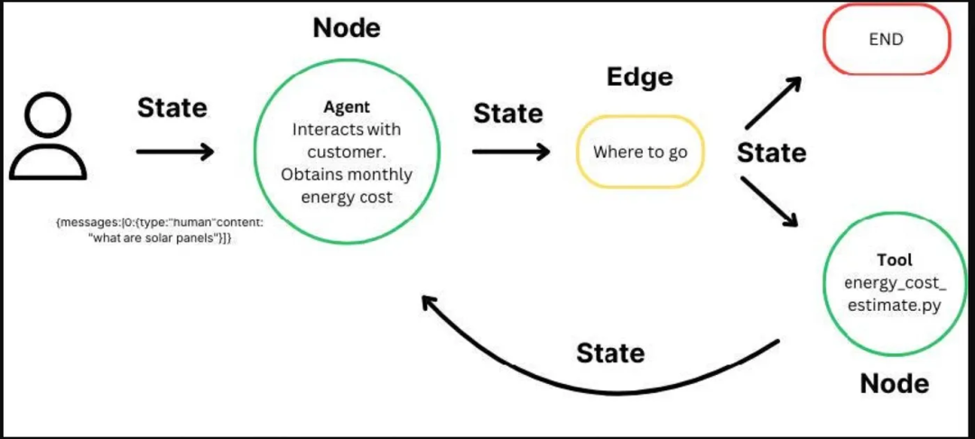 LangGraph实战：用&ldquo;流程图&rdquo;思维构建可控的AI Agent系统图2