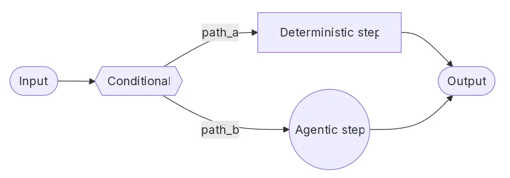 LangGraph实战：用&ldquo;流程图&rdquo;思维构建可控的AI Agent系统图3