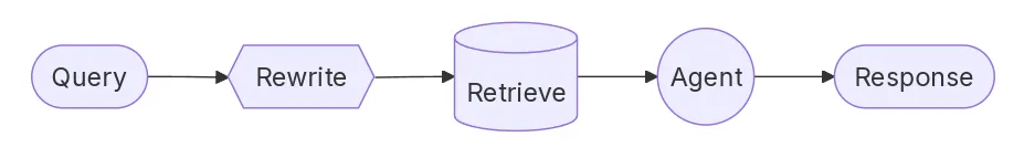 LangGraph实战：用&ldquo;流程图&rdquo;思维构建可控的AI Agent系统图4
