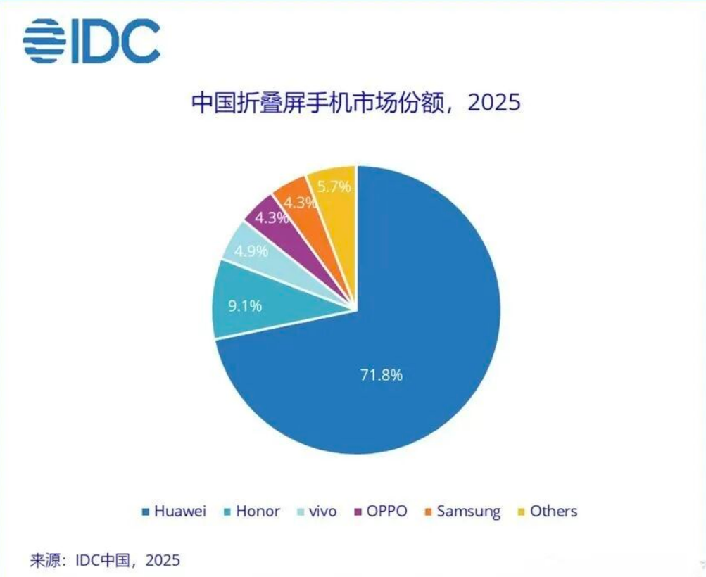 华为Pura X2终极曝光，外观巨变！内外屏全升级，麒麟9030性能暴涨，加量不加价？图2