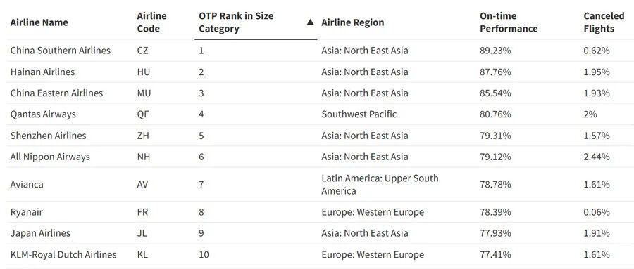 2025年12月全球准点率最高的24个大型航空，中国包揽前三名图1