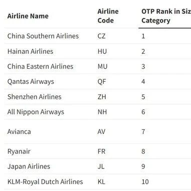 2025年12月全球准点率最高的24个大型航空，中国包揽前三名