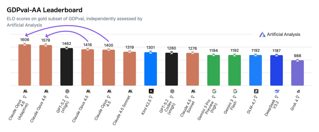 刚刚, Claude Opus 4.6登顶编程之王! 杀入Office全家桶, 15亿打工人变天图3