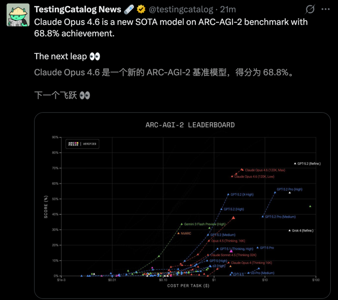 刚刚, Claude Opus 4.6登顶编程之王! 杀入Office全家桶, 15亿打工人变天图5