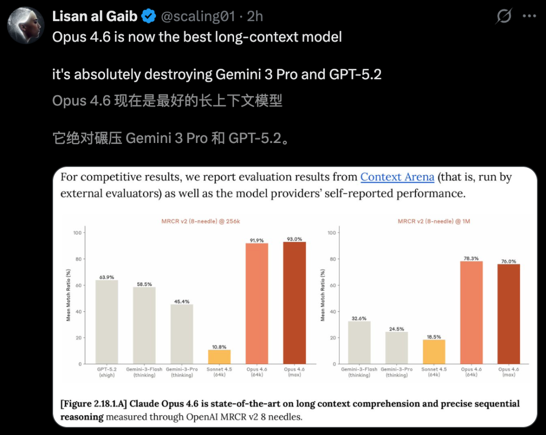 刚刚, Claude Opus 4.6登顶编程之王! 杀入Office全家桶, 15亿打工人变天图6