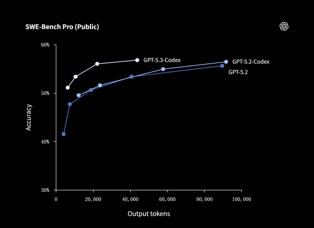 硬碰硬！刚刚，Claude Opus 4.6与GPT-5.3-Codex同时发布图6