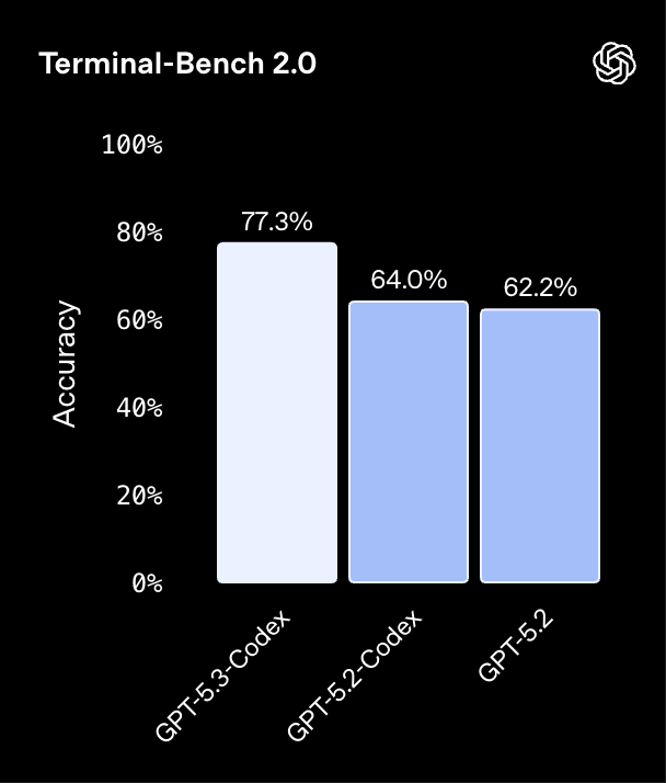 硬碰硬！刚刚，Claude Opus 4.6与GPT-5.3-Codex同时发布图7