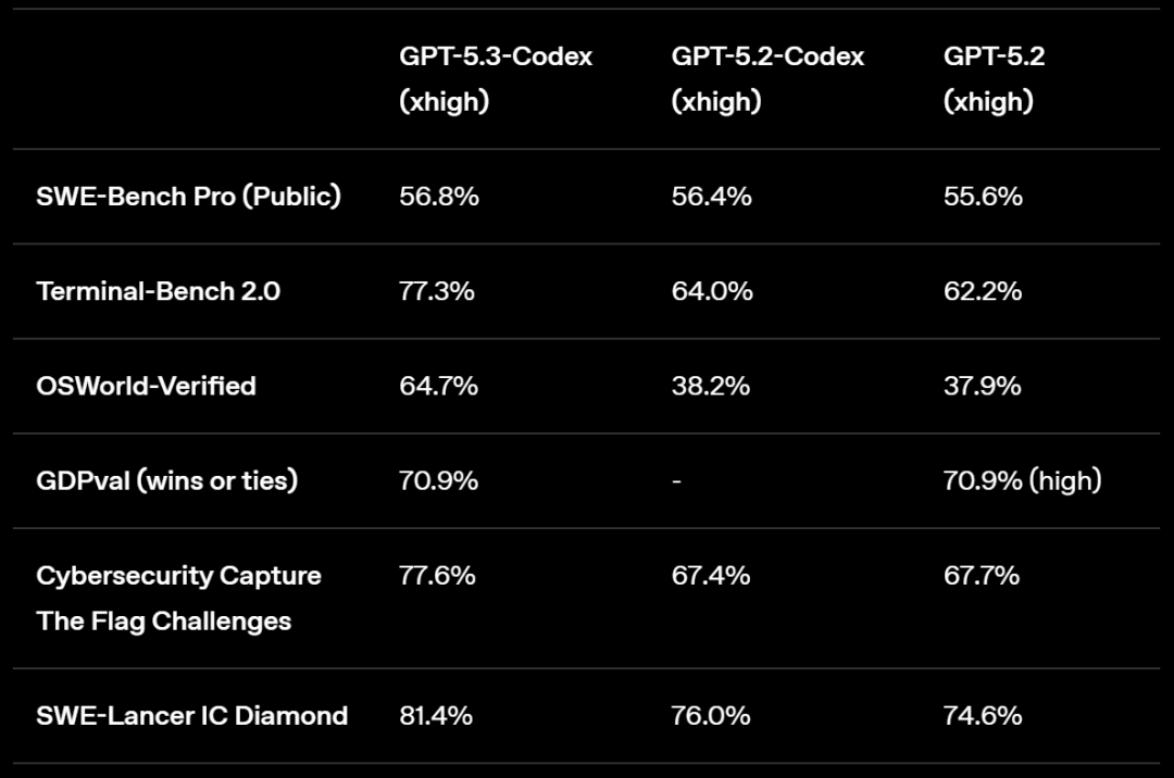 硬碰硬！刚刚，Claude Opus 4.6与GPT-5.3-Codex同时发布图8