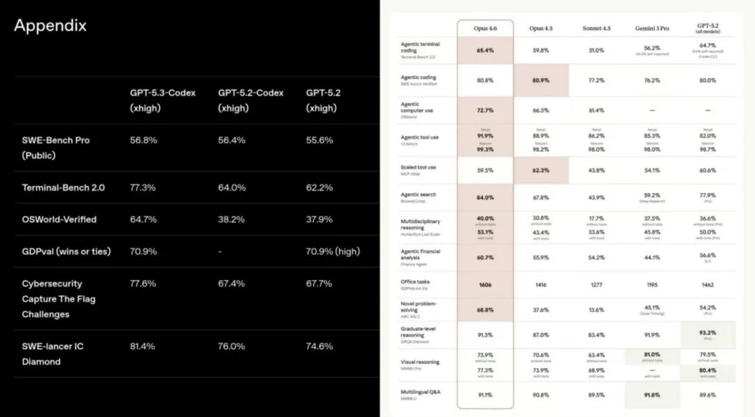 GPT-5.3-Codex突然登场！AI能自己造自己了图3