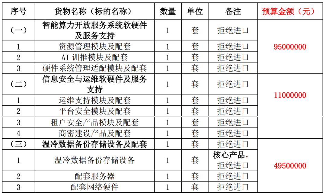 1.55亿华为昇腾大单定了！1.6P算力，中国移动中标图4