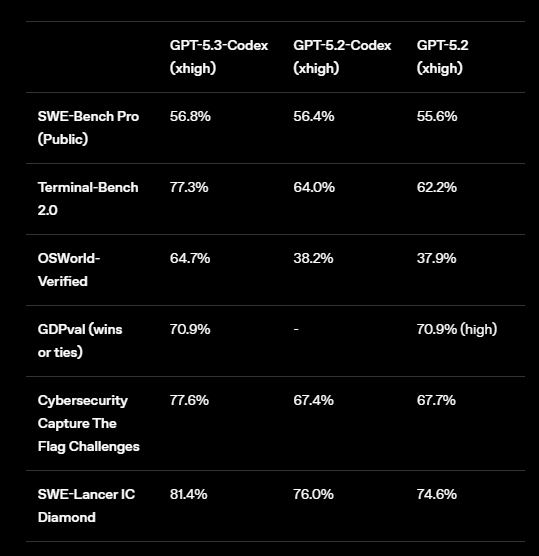 被对手怼暴后，OpenAI 发布最强代码模型图2