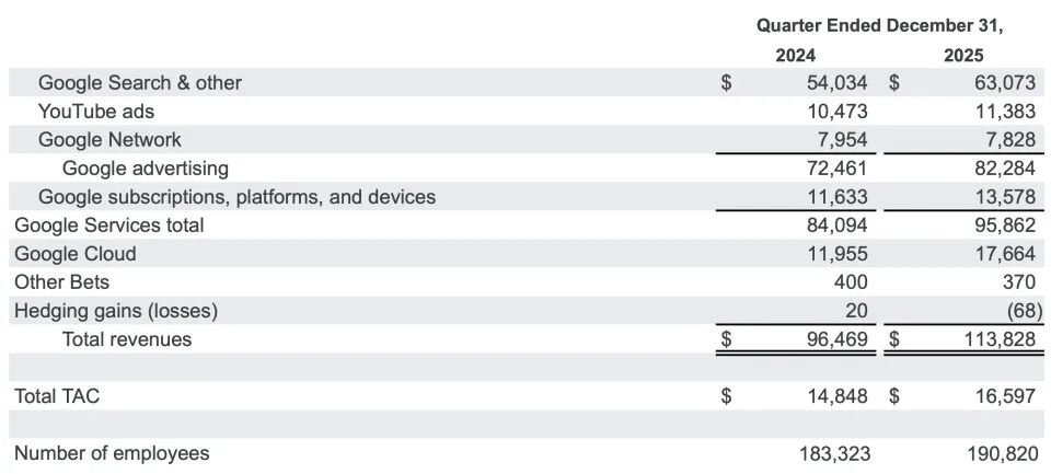 2026&ldquo;烧钱&rdquo;1800亿美元，谷歌&ldquo;吓坏&rdquo;华尔街图3