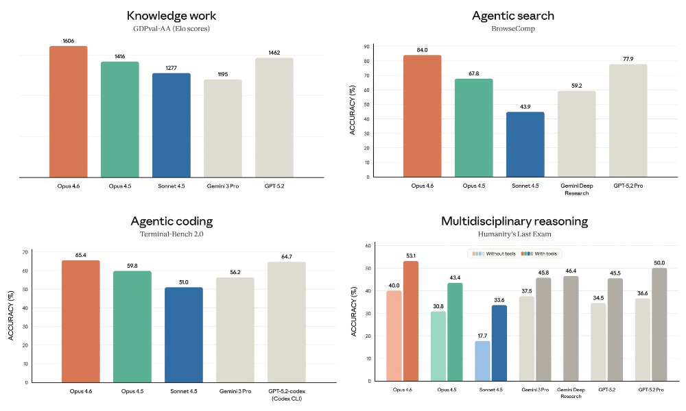 Claude Opus 4.6杀死编程比赛！挖出500个day0漏洞，生成k线成交量分布，还有PPT直出图4