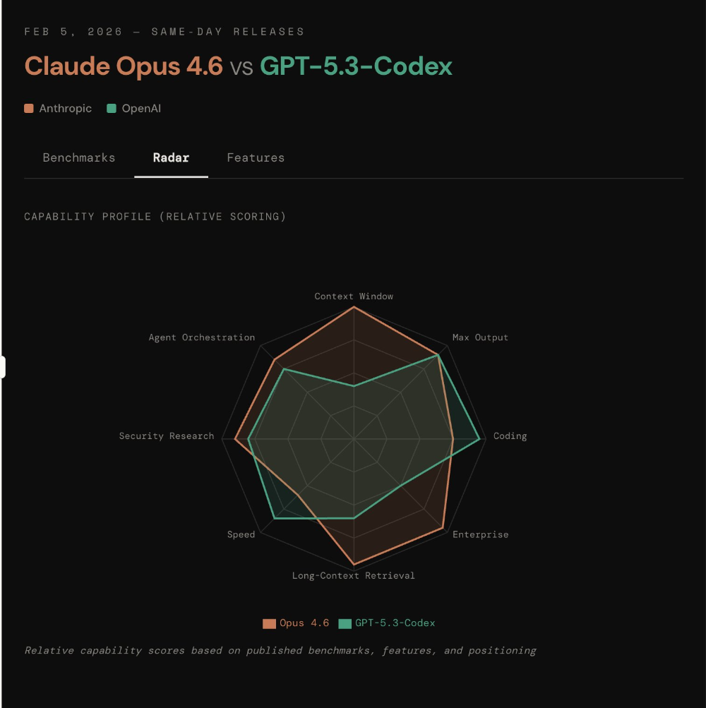Claude Opus 4.6杀死编程比赛！挖出500个day0漏洞，生成k线成交量分布，还有PPT直出图11