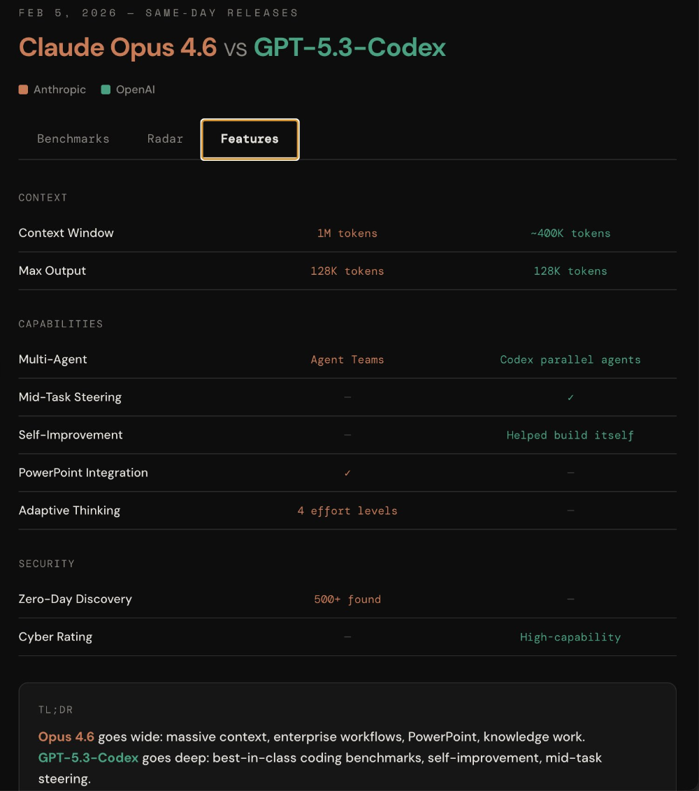 Claude Opus 4.6杀死编程比赛！挖出500个day0漏洞，生成k线成交量分布，还有PPT直出图12