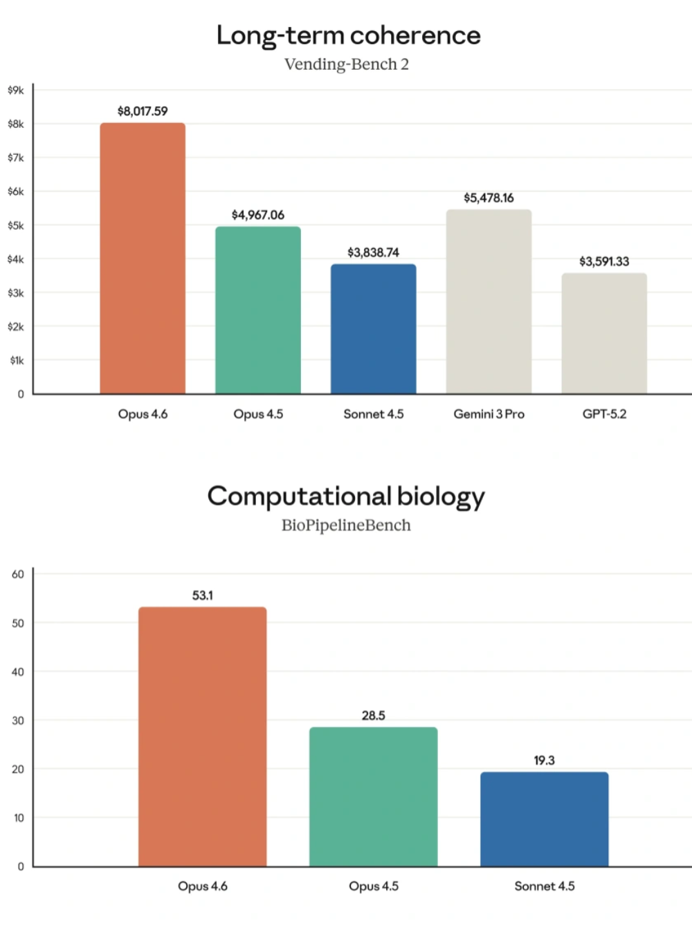 Claude Opus 4.6杀死编程比赛！挖出500个day0漏洞，生成k线成交量分布，还有PPT直出图15