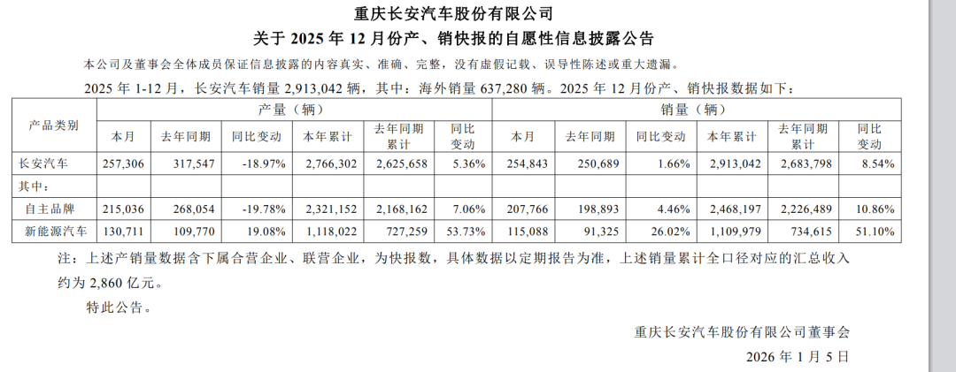 不是小米吉利！福特在美合资悬念：长安会是隐藏候选吗？图3