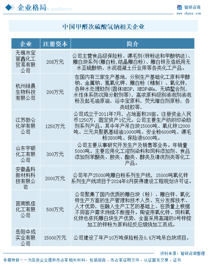2025年中国甲醛次硫酸氢钠（吊白块）行业产业链、供需现状及未来趋势分析：产能利用率处于较高水平，布局企业众多[图]图13