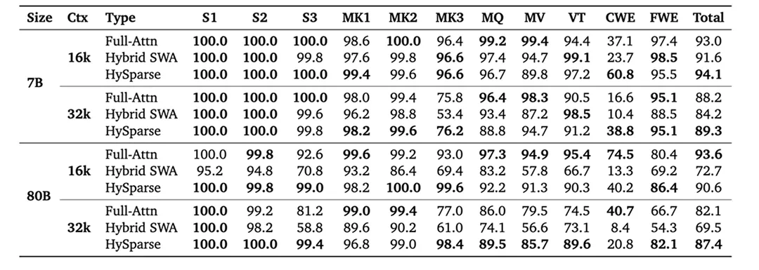 小米给KV Cache减负80%！MiMo团队推出混合稀疏注意力架构图3
