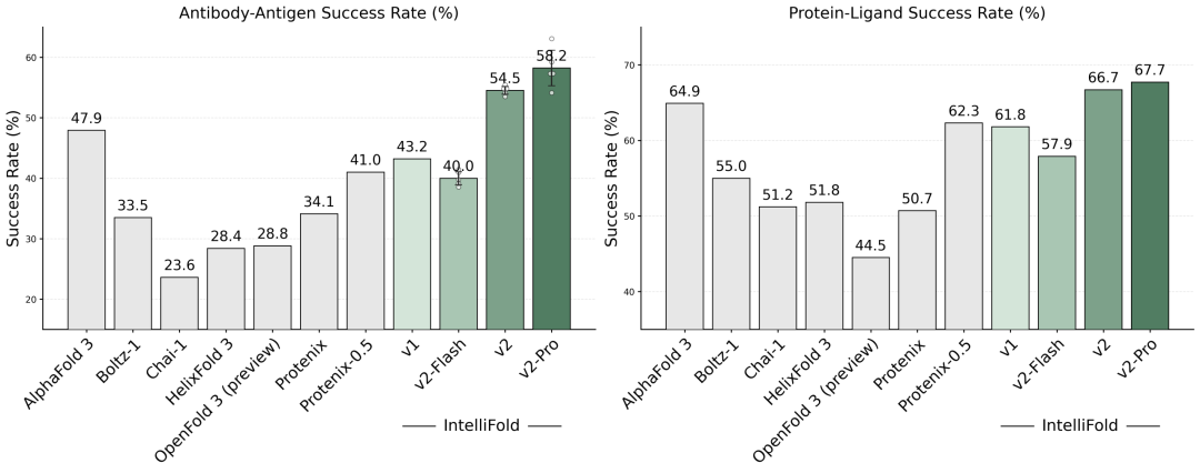 生成式科学智能的新标杆：IntelliFold 2新近发布并开源，主要指标实现全面领先图3
