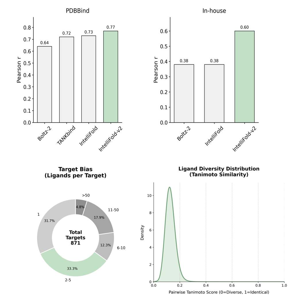 生成式科学智能的新标杆：IntelliFold 2新近发布并开源，主要指标实现全面领先图5