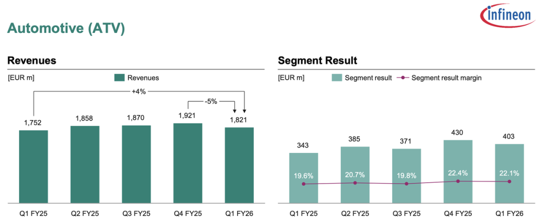 英飞凌 2026 财年Q1开局:围绕AI投入图5