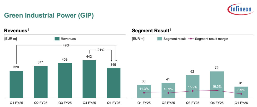 英飞凌 2026 财年Q1开局:围绕AI投入图6