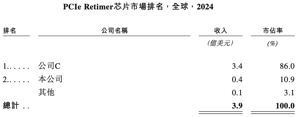 1800亿上海芯片巨头港交所上市！阿里持股，开盘涨超57%图8