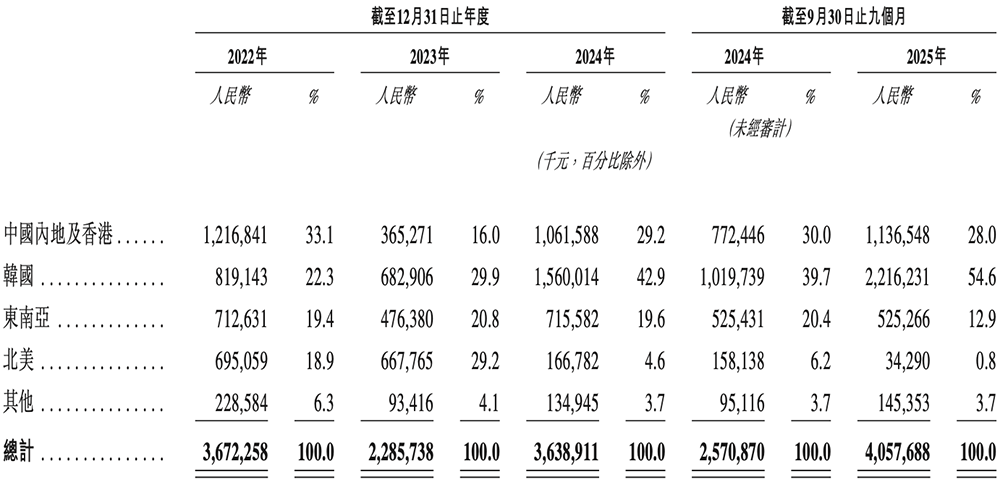 1800亿上海芯片巨头港交所上市！阿里持股，开盘涨超57%图18