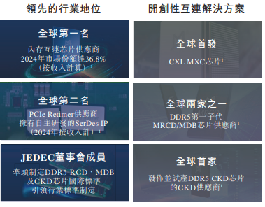 市值冲上2036亿港元！这家芯片&ldquo;隐形冠军&rdquo;在港交所敲钟了图4