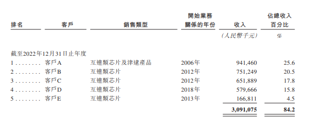 市值冲上2036亿港元！这家芯片&ldquo;隐形冠军&rdquo;在港交所敲钟了图6