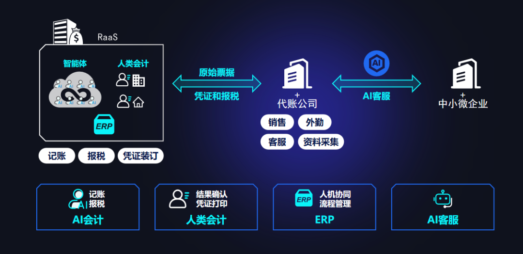 杭州再出黑马，中国千亿市场被炸穿！AI「杀死」会计，达摩院大佬出手了图6