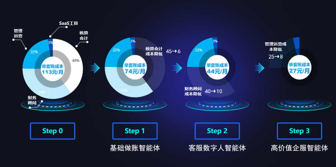 杭州再出黑马，中国千亿市场被炸穿！AI「杀死」会计，达摩院大佬出手了图11