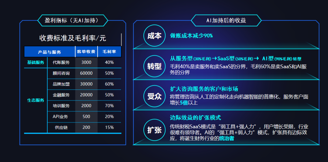 杭州再出黑马，中国千亿市场被炸穿！AI「杀死」会计，达摩院大佬出手了图13